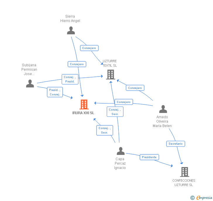 Vinculaciones societarias de IRURA XXI SL