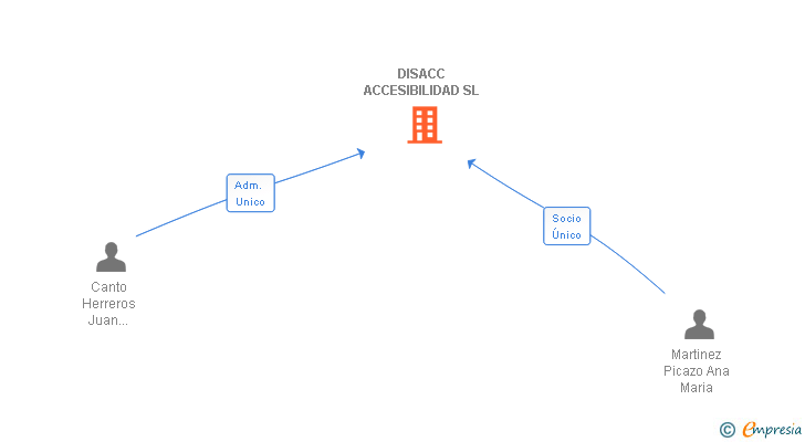 Vinculaciones societarias de DISACC ACCESIBILIDAD SL
