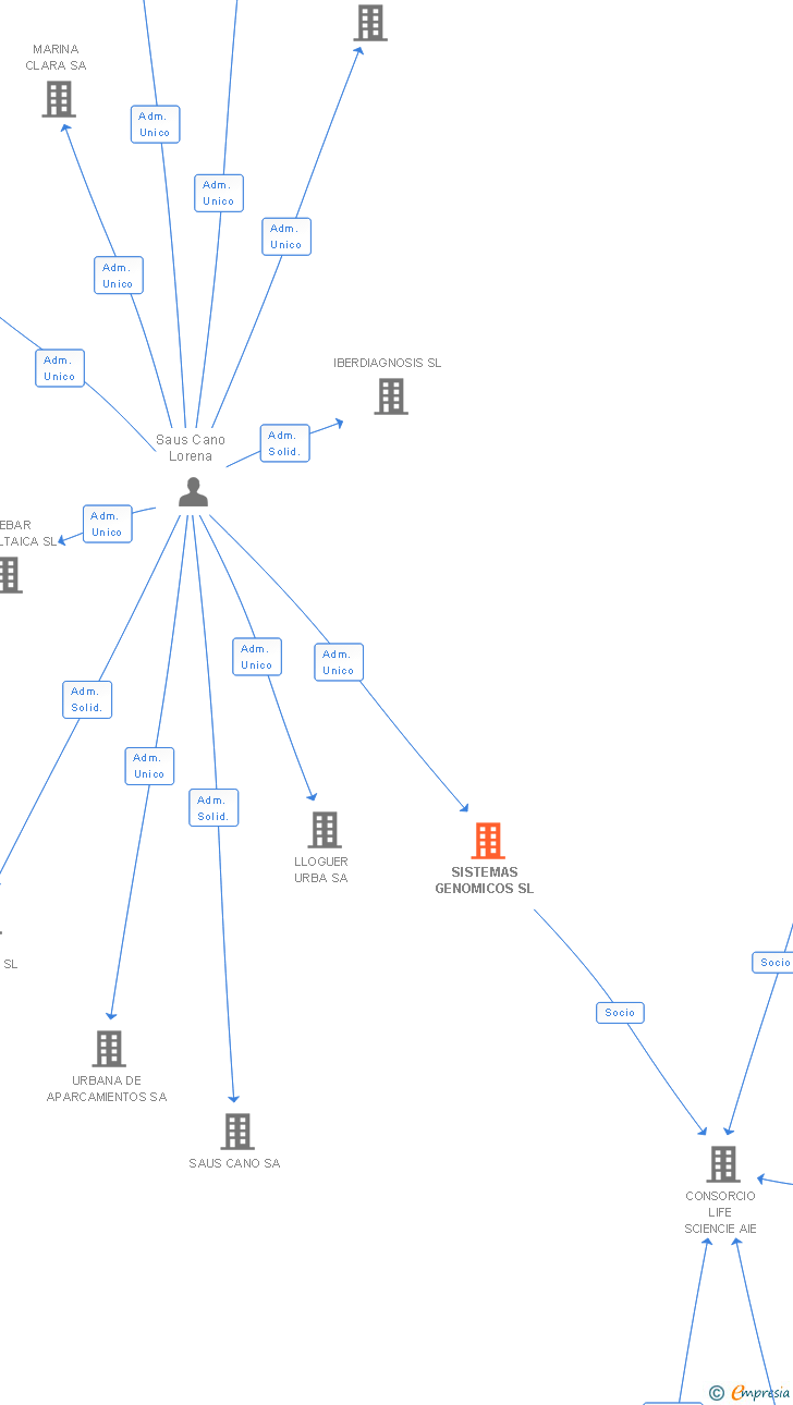 Vinculaciones societarias de SISTEMAS GENOMICOS SL