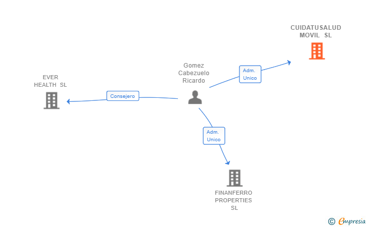 Vinculaciones societarias de CUIDATUSALUD MOVIL SL