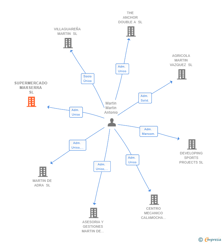 Vinculaciones societarias de SUPERMERCADO MARSERRA SL