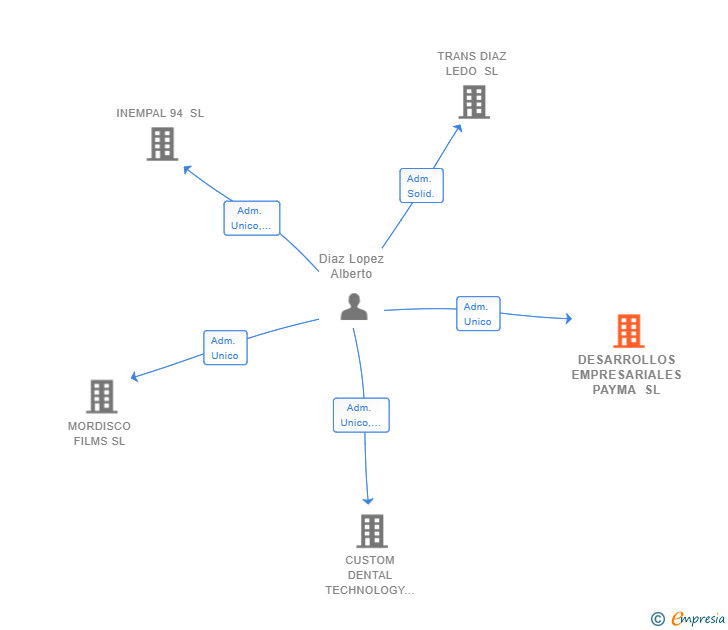 Vinculaciones societarias de DESARROLLOS EMPRESARIALES PAYMA SL