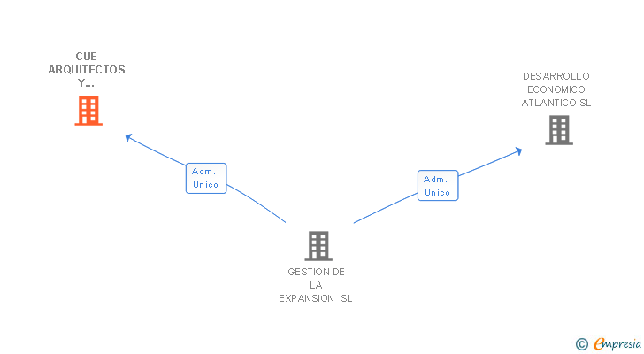 Vinculaciones societarias de CUE ARQUITECTOS Y ABOGADOS SL