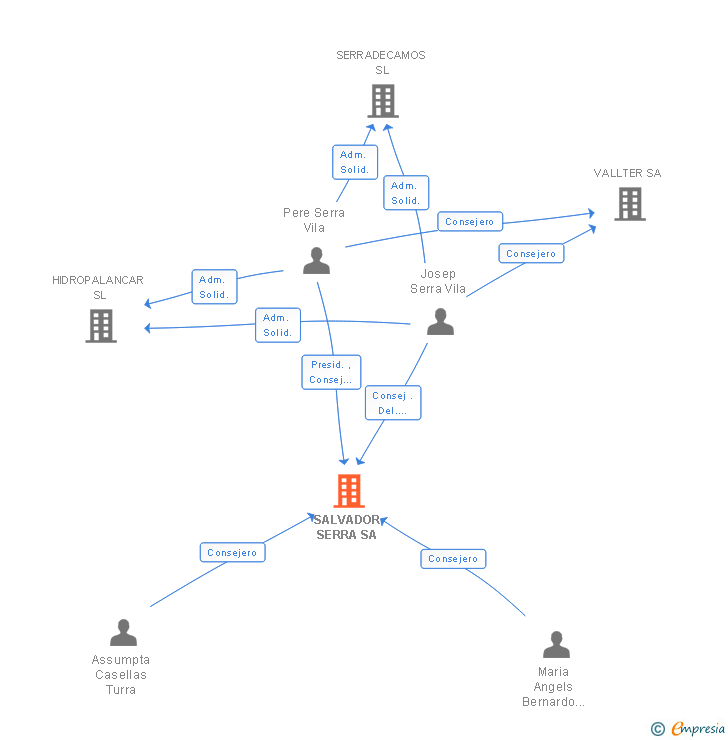 Vinculaciones societarias de SALVADOR SERRA SA