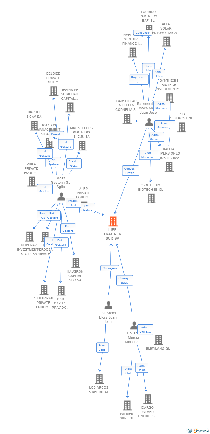 Vinculaciones societarias de LIFE TRACKER SCR SA