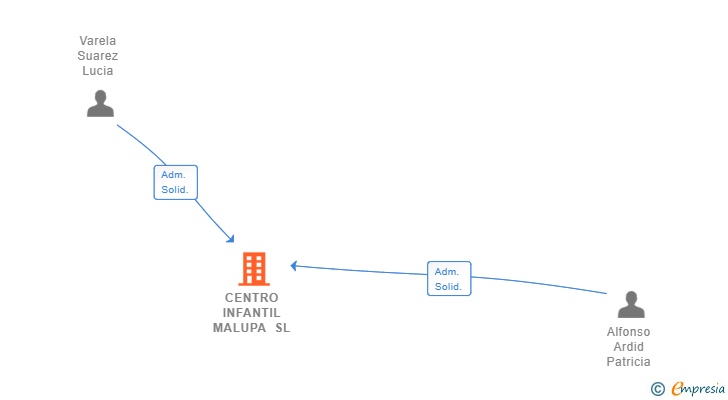 Vinculaciones societarias de CENTRO INFANTIL MALUPA SL