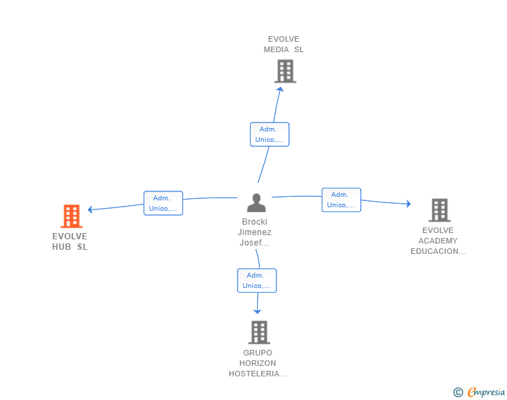 Vinculaciones societarias de EVOLVE HUB SL