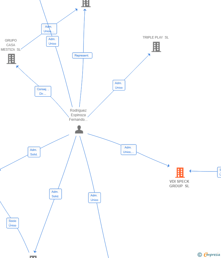 Vinculaciones societarias de VDI SPECK GROUP SL
