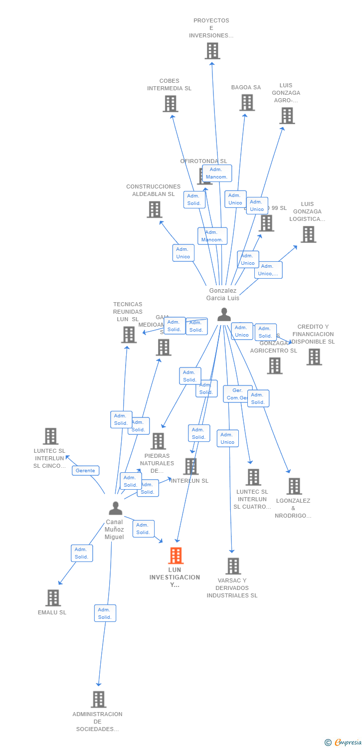 Vinculaciones societarias de LUN INVESTIGACION Y DESARROLLO SL
