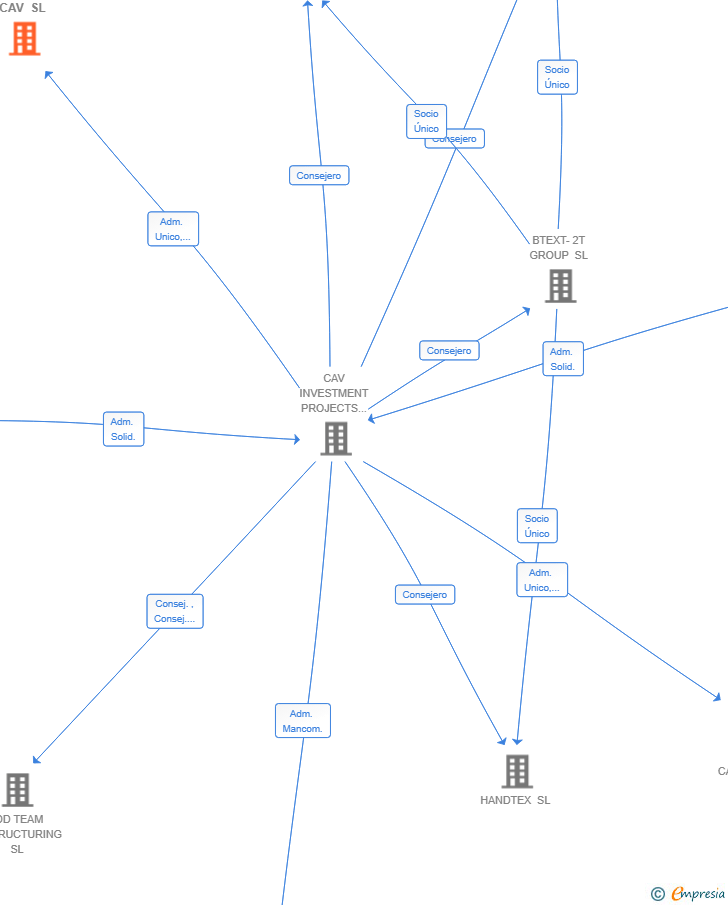 Vinculaciones societarias de THE LINE CAPITAL CAV SL