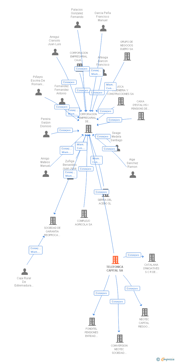 Vinculaciones societarias de TELEFONICA CAPITAL SA