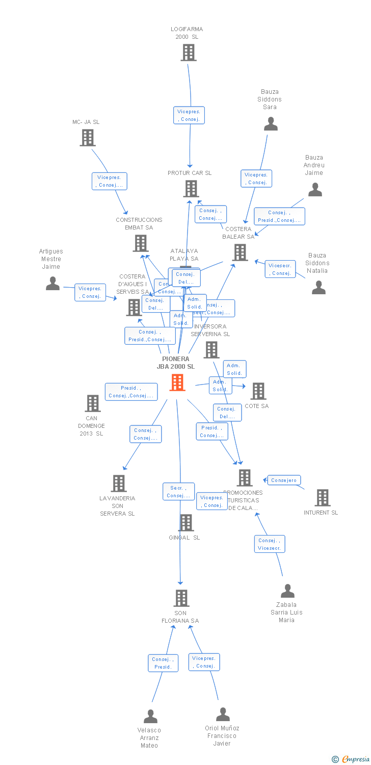 Vinculaciones societarias de PIONERA JBA 2000 SL