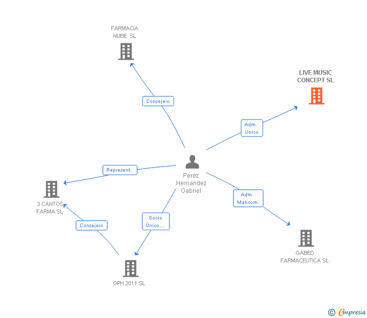 Vinculaciones societarias de LIVE MUSIC CONCEPT SL