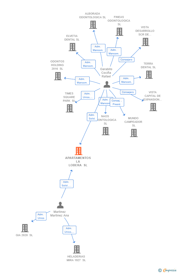 Vinculaciones societarias de APARTAMENTOS LA LOBERA SL