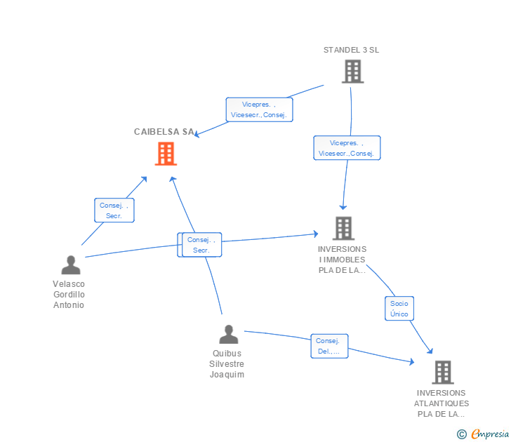 Vinculaciones societarias de CAIBELSA SA