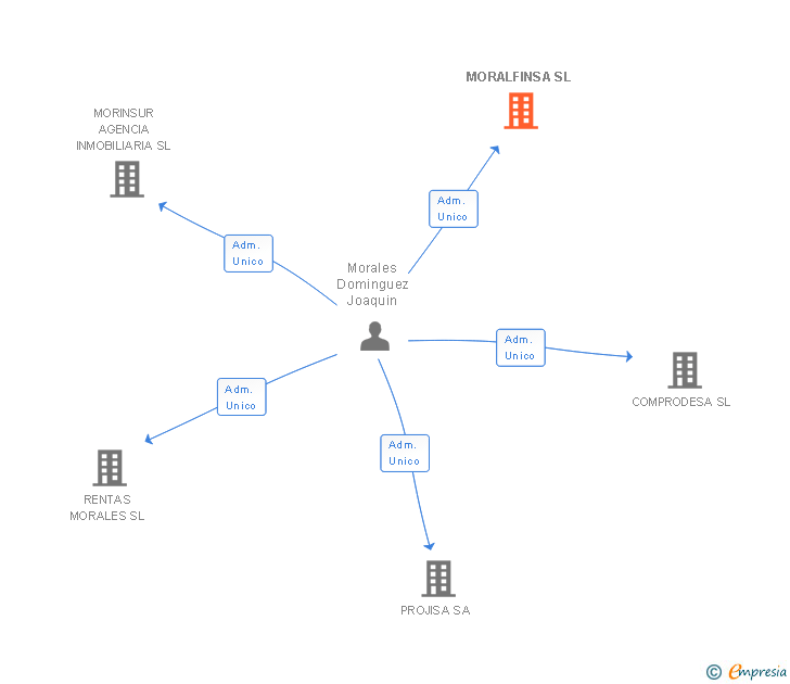 Vinculaciones societarias de MORALFINSA SL