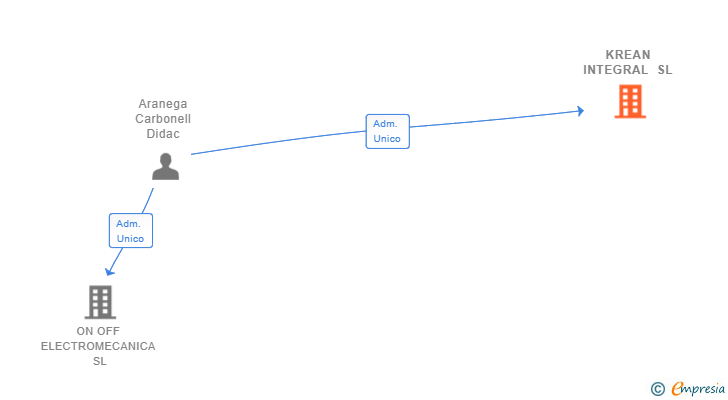 Vinculaciones societarias de KREAN INTEGRAL SL