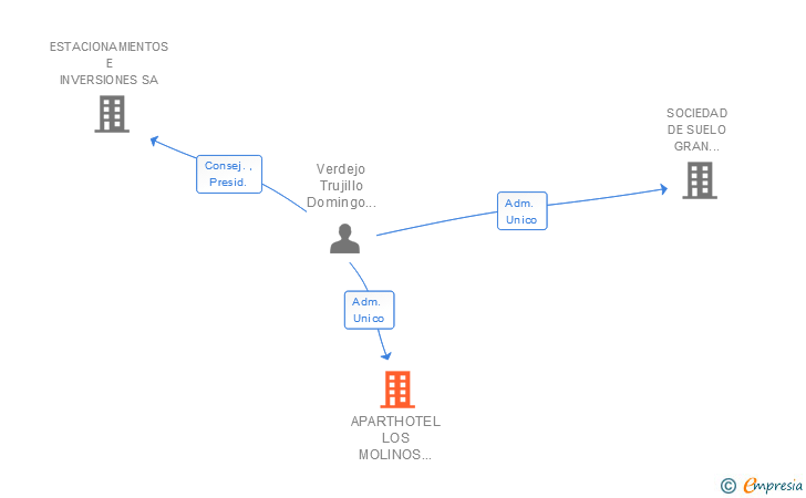 Vinculaciones societarias de APARTHOTEL LOS MOLINOS DE BREÑAS GARDEN LA PALMA SL