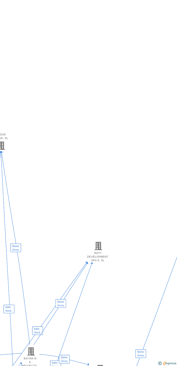 Vinculaciones societarias de RUEDA SUR SOLAR 2 SL