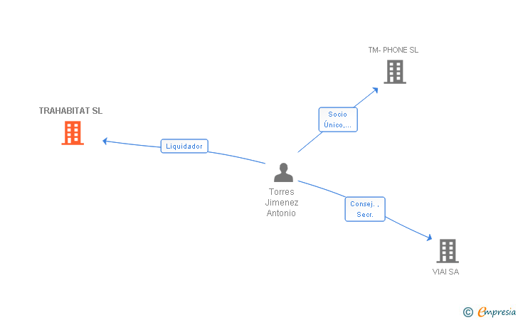 Vinculaciones societarias de TRAHABITAT SL