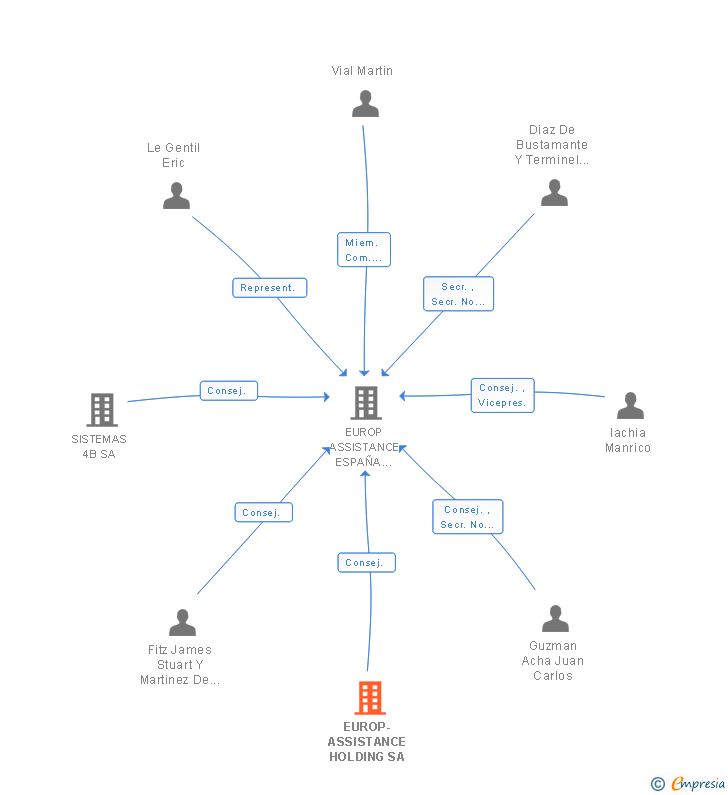 Vinculaciones societarias de EUROP-ASSISTANCE HOLDING SA