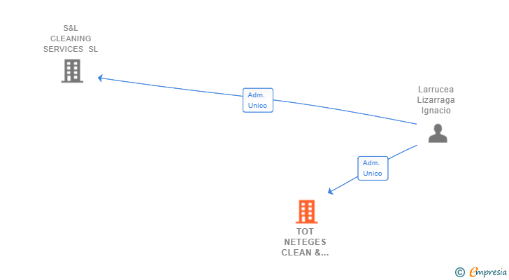 Vinculaciones societarias de TOT NETEGES CLEAN & MORE SL