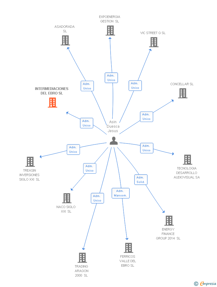 Vinculaciones societarias de INTERMEDIACIONES DEL EBRO SL