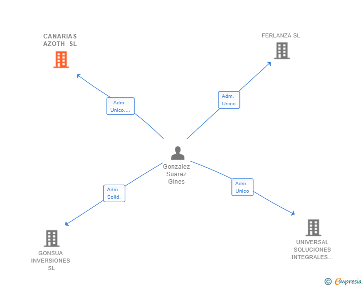 Vinculaciones societarias de CANARIAS AZOTH SL