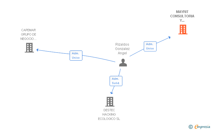 Vinculaciones societarias de MAYRIT CONSULTORIA Y CONSTRUCCION SL