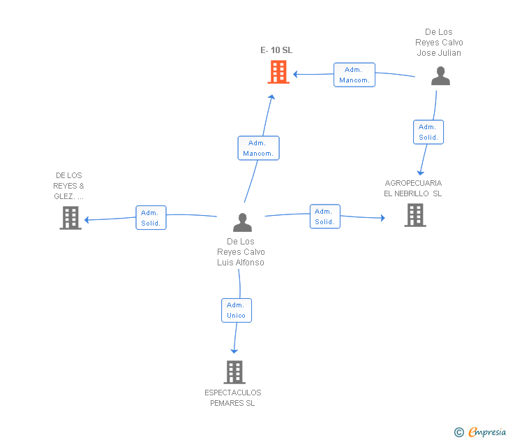 Vinculaciones societarias de E-10 SL