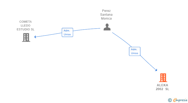 Vinculaciones societarias de ALEKA 2002 SL