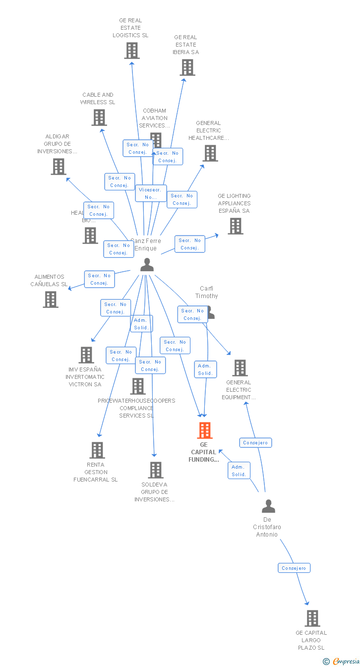 Vinculaciones societarias de GE CAPITAL FUNDING SERVICES SL