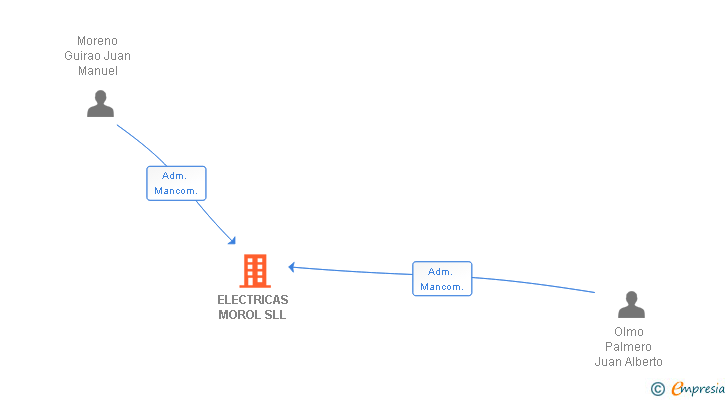 Vinculaciones societarias de ELECTRICAS MOROL SLL
