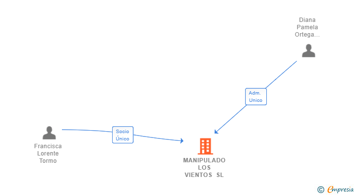 Vinculaciones societarias de MANIPULADO LOS VIENTOS SL