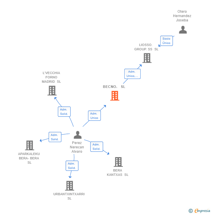 Vinculaciones societarias de BECNO. SL