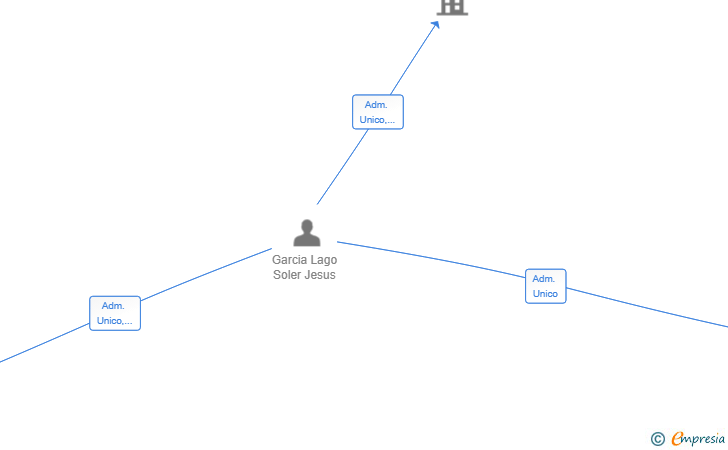 Vinculaciones societarias de JEYCA SOLUCIONES HOTELERAS SL