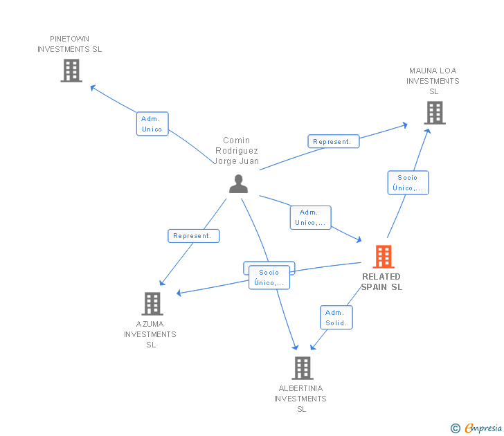 Vinculaciones societarias de RELATED SPAIN SL