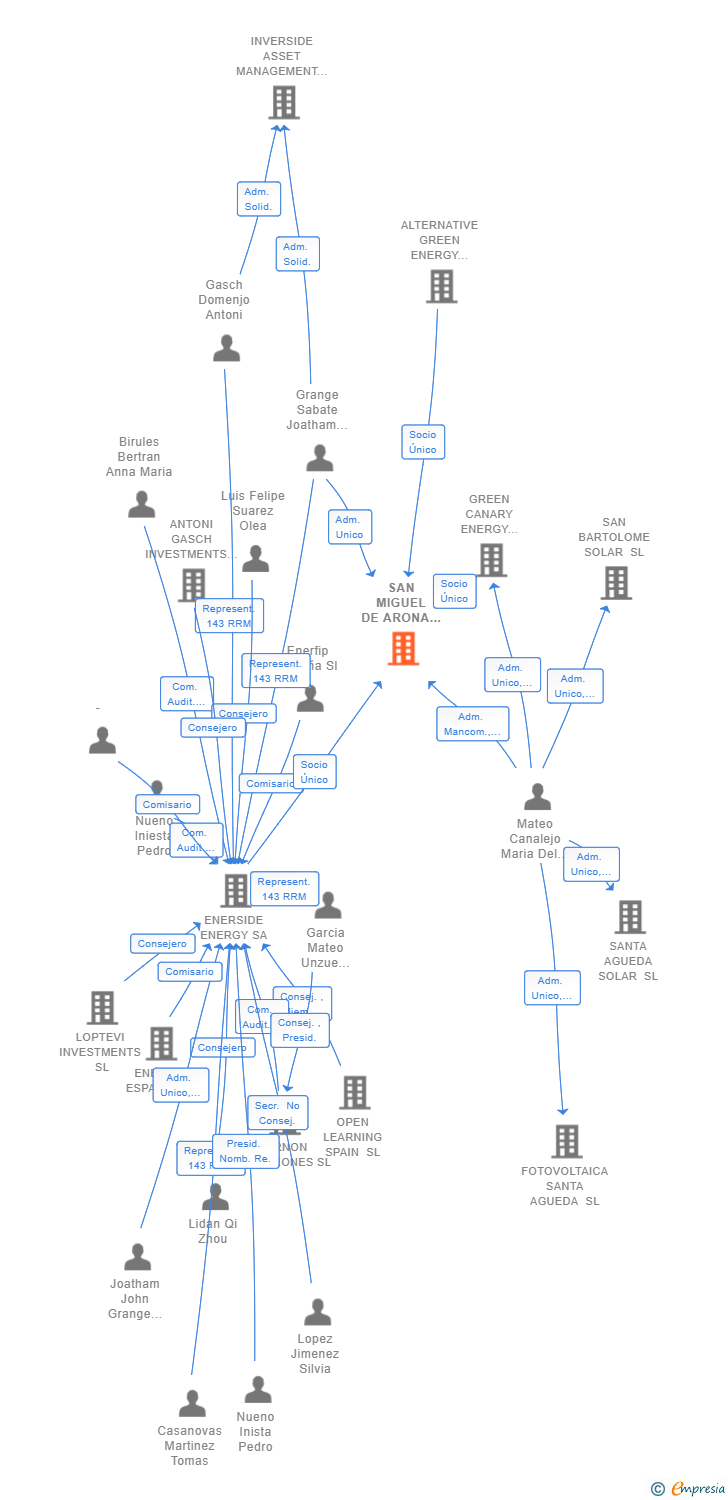 Vinculaciones societarias de SAN MIGUEL DE ARONA FOTOVOLTAICA SL