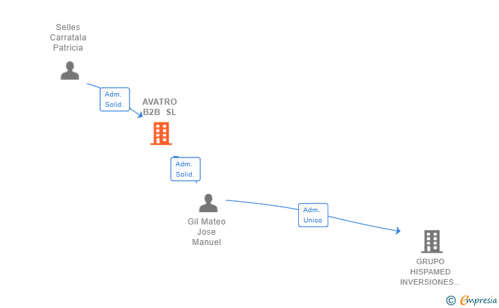 Vinculaciones societarias de AVATRO B2B SL