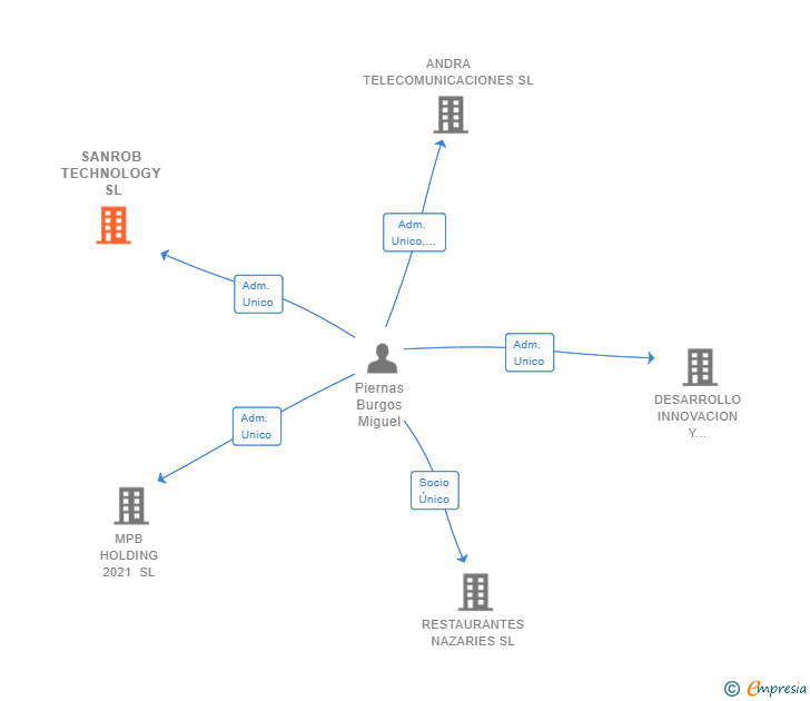 Vinculaciones societarias de SANROB TECHNOLOGY SL