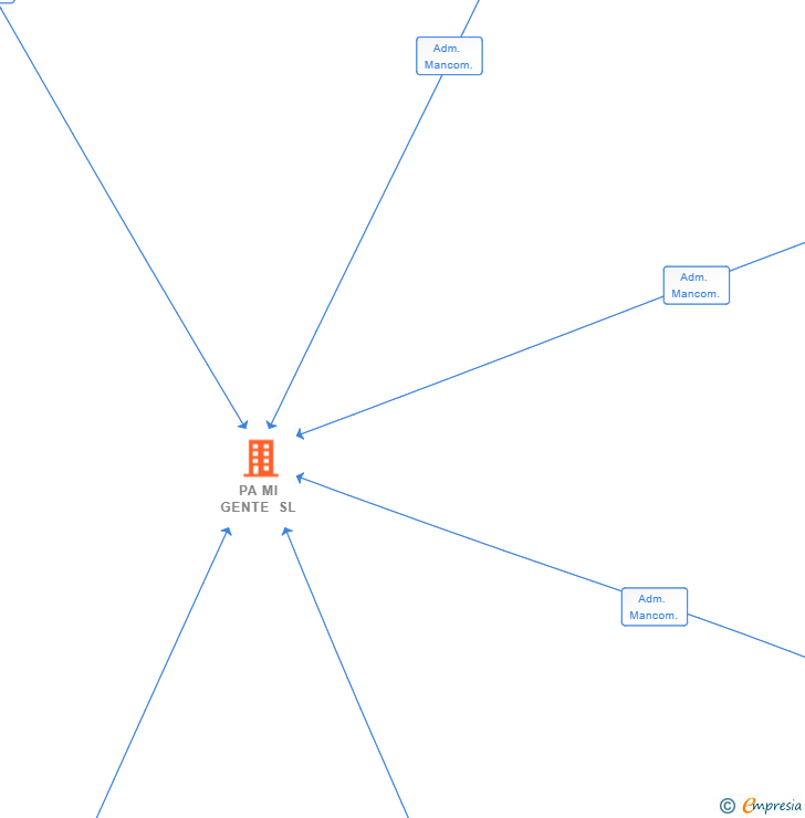 Vinculaciones societarias de PA MI GENTE SL