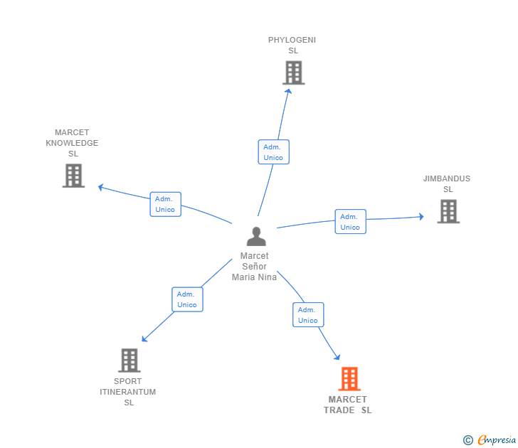 Vinculaciones societarias de MARCET TRADE SL