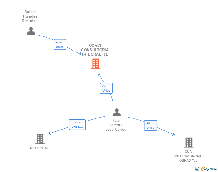 Vinculaciones societarias de OCACI CONSULTORIA INTEGRAL SL
