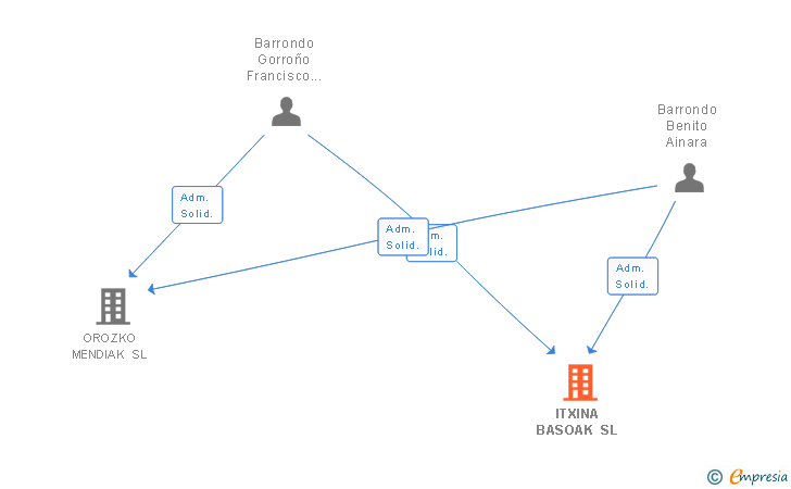 Vinculaciones societarias de ITXINA BASOAK SL