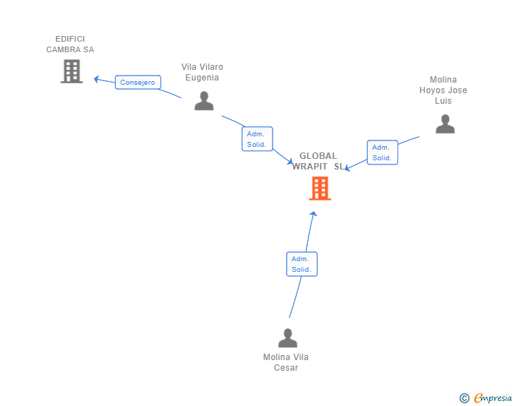 Vinculaciones societarias de GLOBAL WRAPIT SL