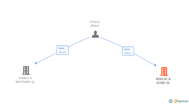 Vinculaciones societarias de KHALIQ & SONS SL