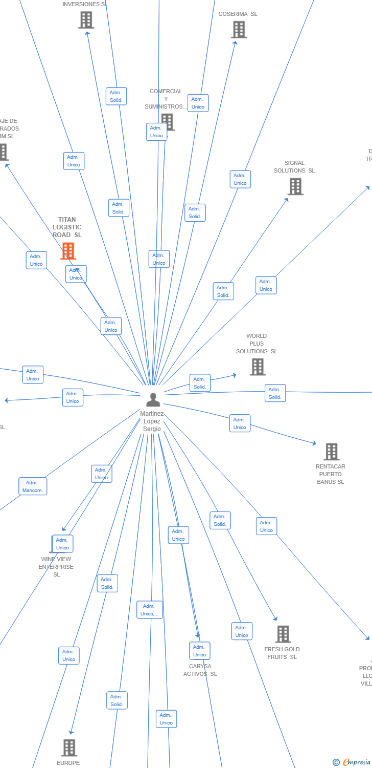 Vinculaciones societarias de TITAN LOGISTIC ROAD SL