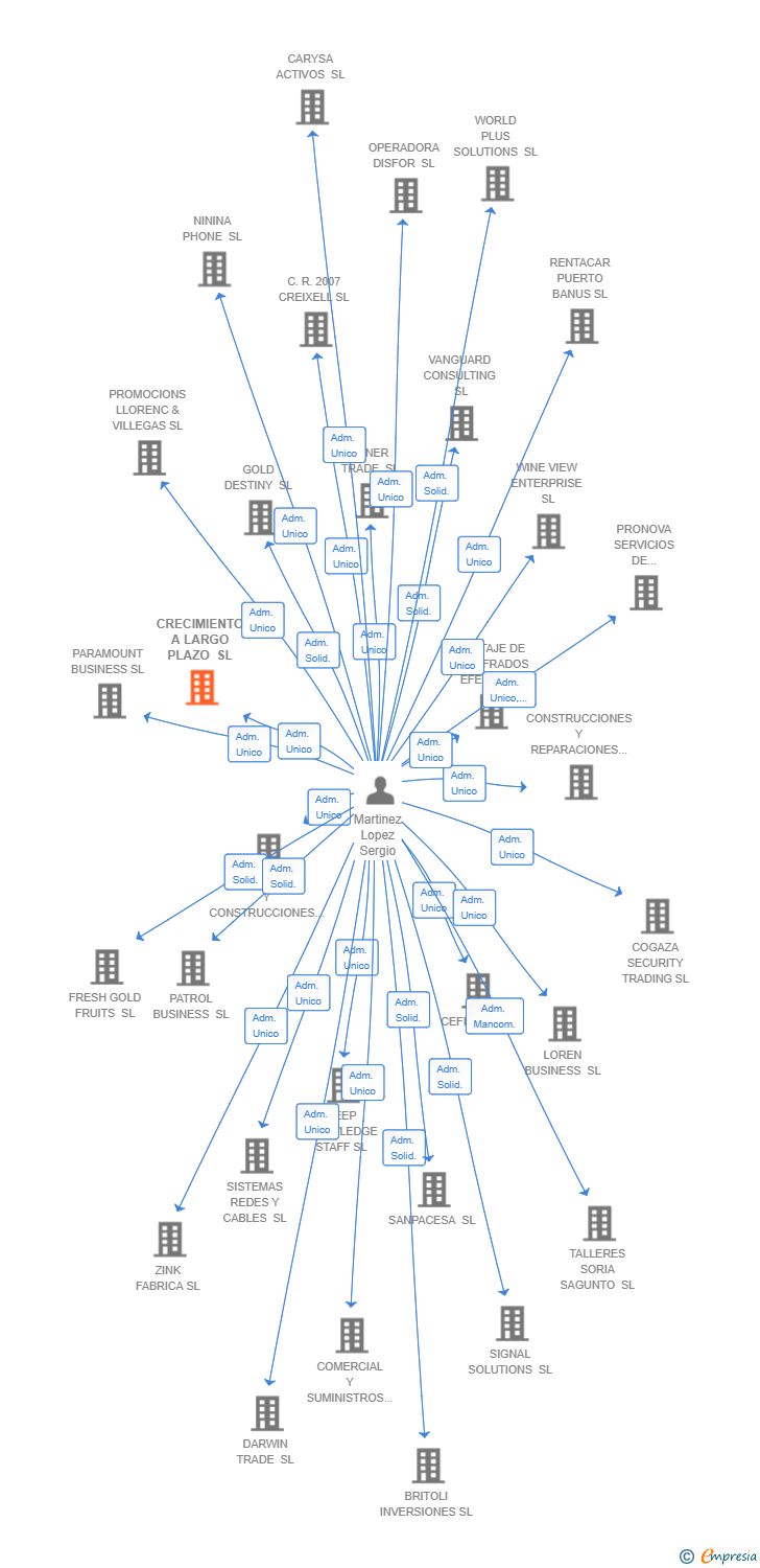 Vinculaciones societarias de CRECIMIENTO A LARGO PLAZO SL