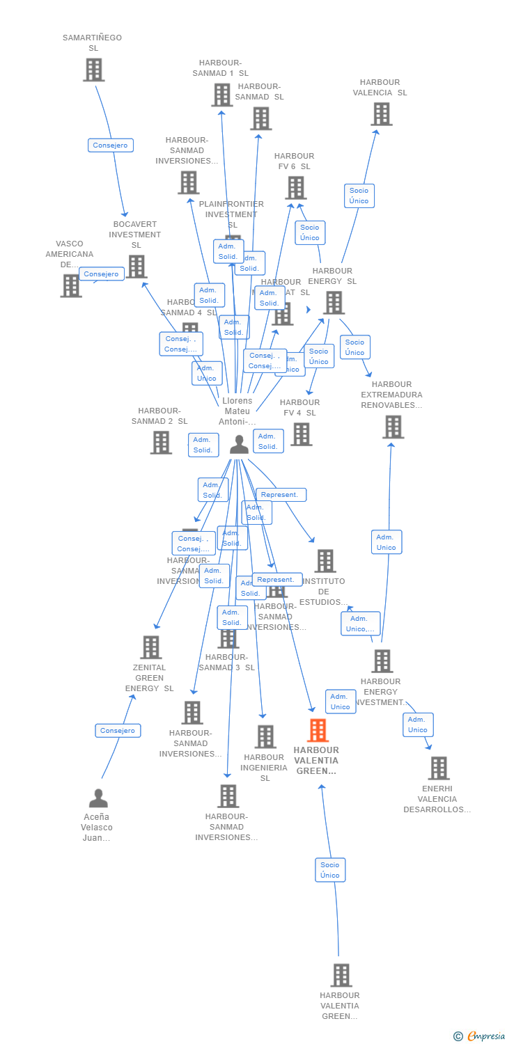 Vinculaciones societarias de HARBOUR VALENTIA GREEN ENERGY 4 SL