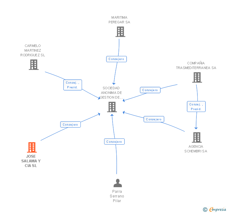 Vinculaciones societarias de JOSE SALAMA Y CIA SL